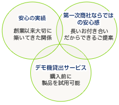 安心の実績、第一次商社ならではの安心感、デモ機貸出サービス