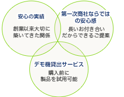 長年の実績と経験で、お客様のニーズに合った製品を提供します